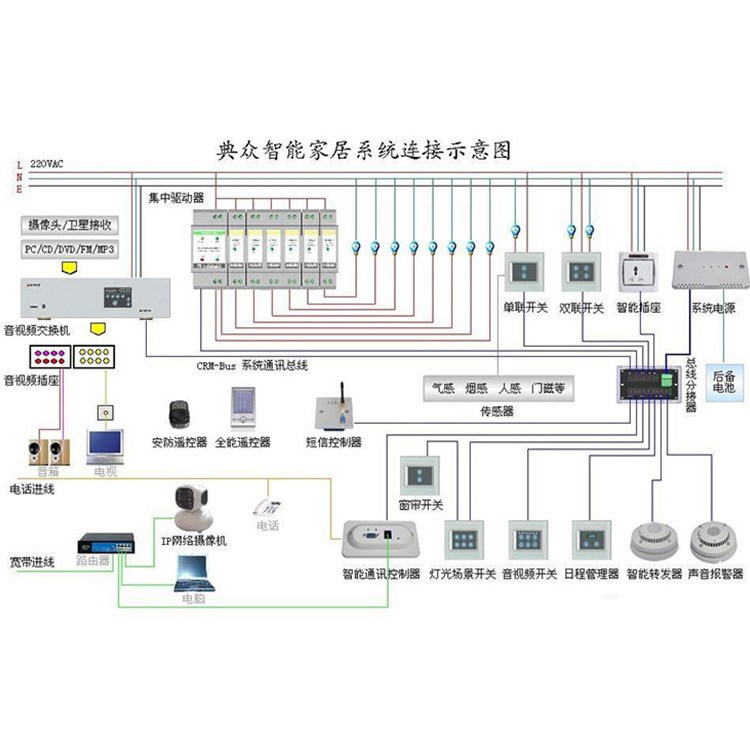 智能家居控制系统智能家居方案智能安防智能窗帘手机自动化成套控