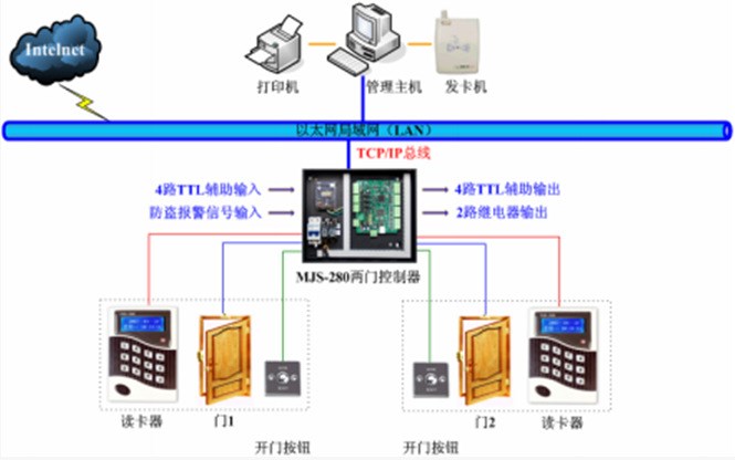 非接觸式智能刷卡門禁一體機(jī) IC門禁系統(tǒng)集成商