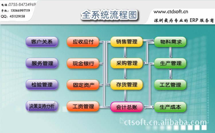 ERP軟件,ERP系統(tǒng)