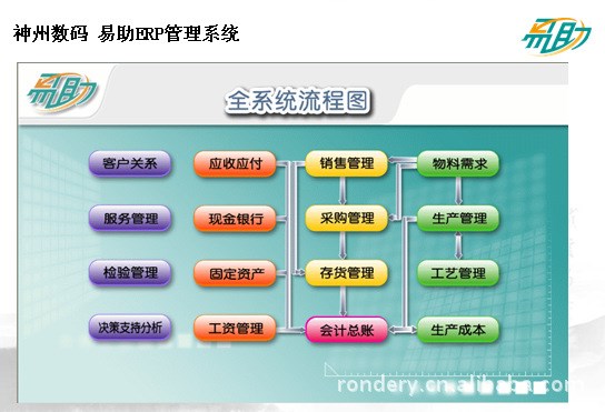 广东江门 软动力ERP软件易助6.0，适用中小企业管理软件