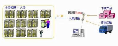 基于二维码技术的物流管理解决方案