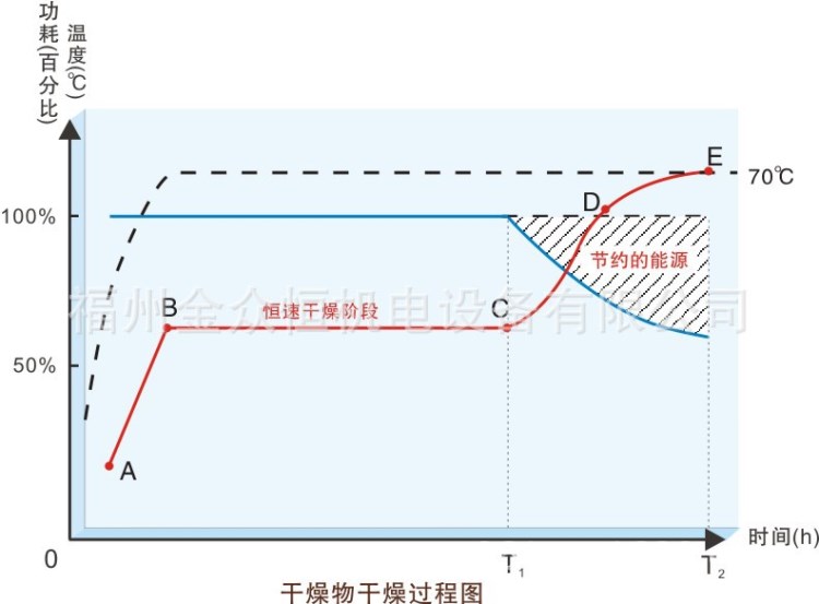 福建熱泵烘干房