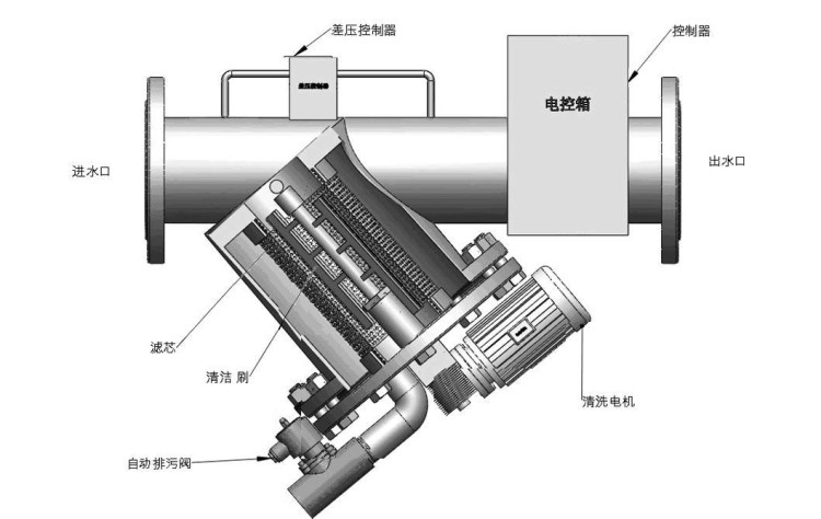 自清洗過濾器手搖刷式管道式DN350流量970T/H