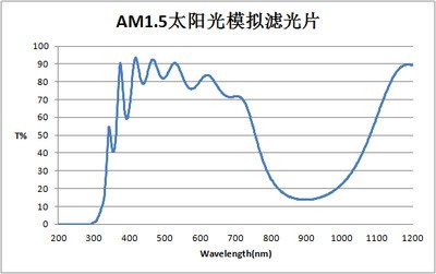 太陽光模擬濾光片、AM1.5太陽能電池檢測(cè)濾光片