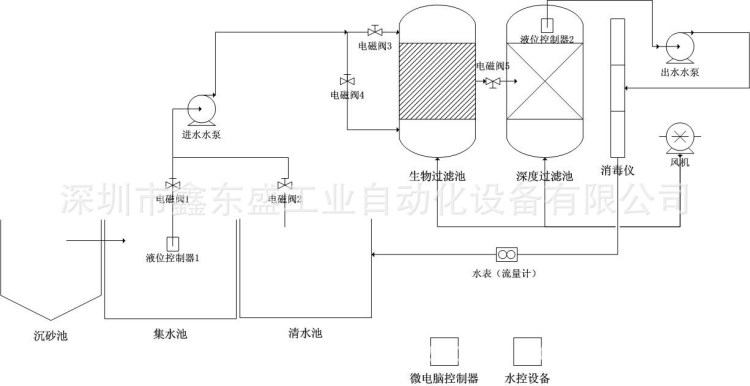 智能水处理控制系统方案