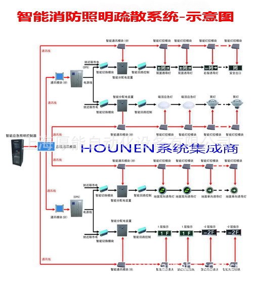 集中控制型智能疏散系統(tǒng)