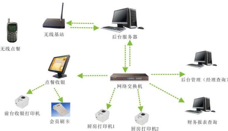 手持無線點菜系統(tǒng)、點菜寶系統(tǒng)、餐飲收銀系統(tǒng)