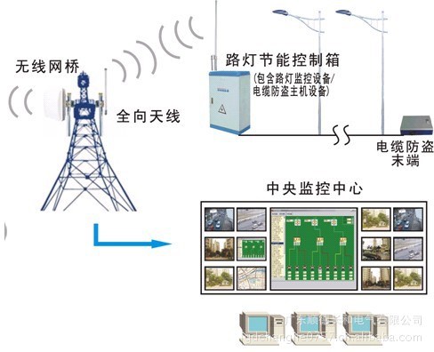 路灯集中控制群控远程监控系统