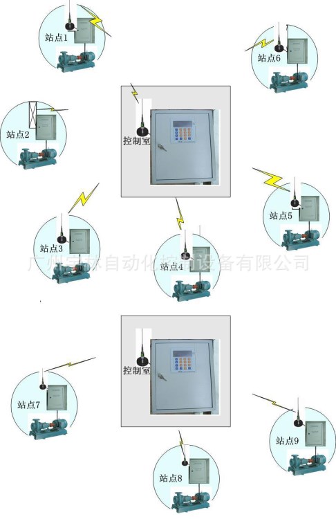 泵站高低水位無線遠(yuǎn)程控制自動(dòng)報(bào)警系統(tǒng)