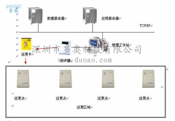 DUOAO多奥在线式智能巡更管理系统