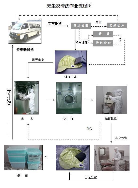 無塵服清洗 工作服清洗 無塵鞋清洗