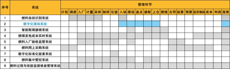 數(shù)字化煤場系統(tǒng)   發(fā)電企業(yè)智能化系統(tǒng)  燃料智能化