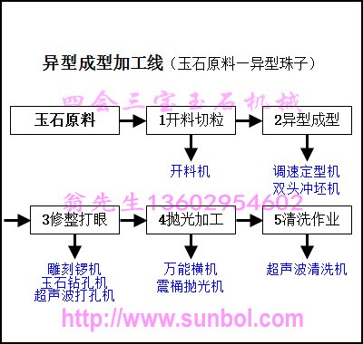 異型生產(chǎn)線之0生產(chǎn)流程 寶玉石異型珠戒面成型加工設(shè)備及耗材清單