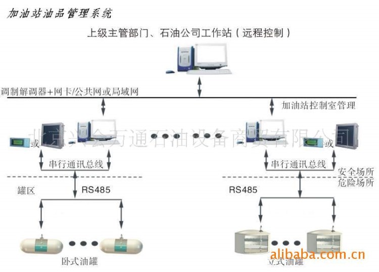 加油站油品管理系統(tǒng)