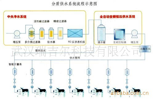 生活飲用水處理，學(xué)校飲用水設(shè)備、企業(yè)/小區(qū)集中分質(zhì)供水系統(tǒng)