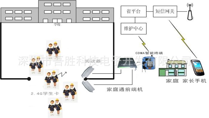 家校通 智能一卡通 校園一卡通 家校通系統(tǒng)