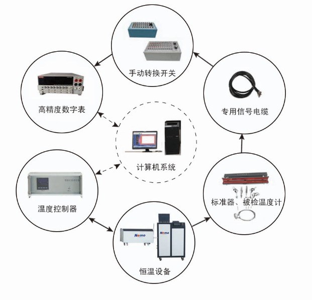 泰安尼蒙廠家 供應(yīng) 熱電偶雙爐/群爐熱電阻自動(dòng)檢定系統(tǒng)裝置