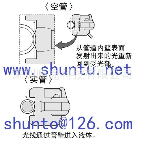 松下電工液位檢測器Panasonic光纖液位傳感器SUNX液面檢測儀