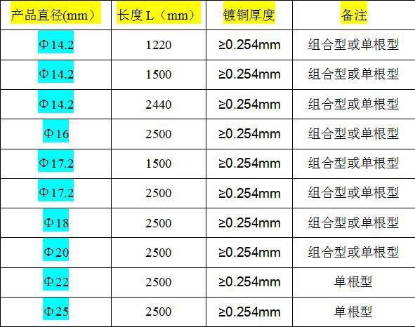 生產(chǎn)接地極及接地系統(tǒng)組件
