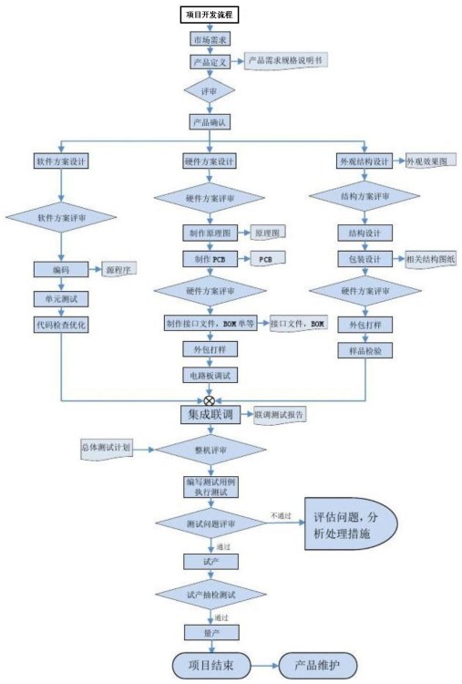 单片机 ARM 项目开发 方案开发 单片机软硬件开发 MCU开发 电子项