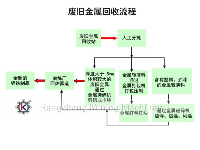 黑龍江廢舊金屬回收工藝流程圖廠家