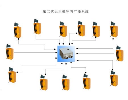 昆仑第二代无主机呼叫广播系统 多方对讲系统 工业广播扩音电话机