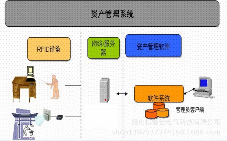 经销供应 固定资产管理系统 智能管理系统企业管理软件厂家