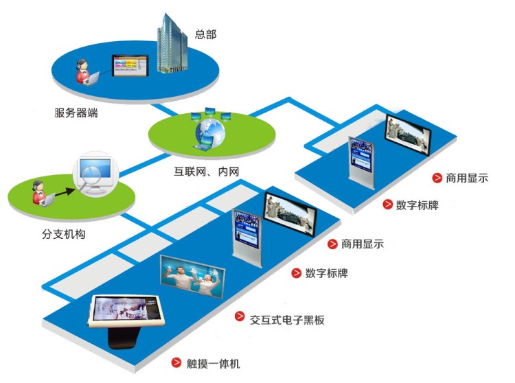 上海供應(yīng)Android/windows/linuxs多媒體信息發(fā)布系統(tǒng)平臺(tái)系統(tǒng)