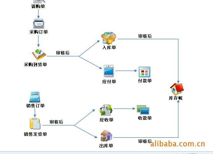 五金工具批发零售店进销存软件 (易用，易上手，稳定的软件