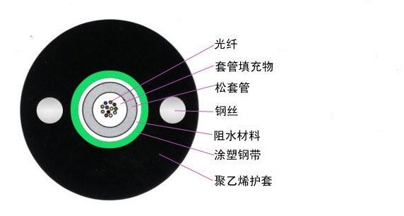 GYXTW 4A1b 4A1a 4芯多模光纜 6芯多模光纜  多模8芯光纜 多模12