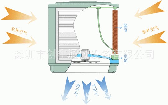 深圳廠房車間上門設(shè)計(jì)安裝通風(fēng)降溫工程水冷式環(huán)?？照{(diào)