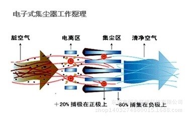 中央空調(diào)風(fēng)道電子式消毒空氣凈化裝置等離子靜電集塵技術(shù)廠家直銷