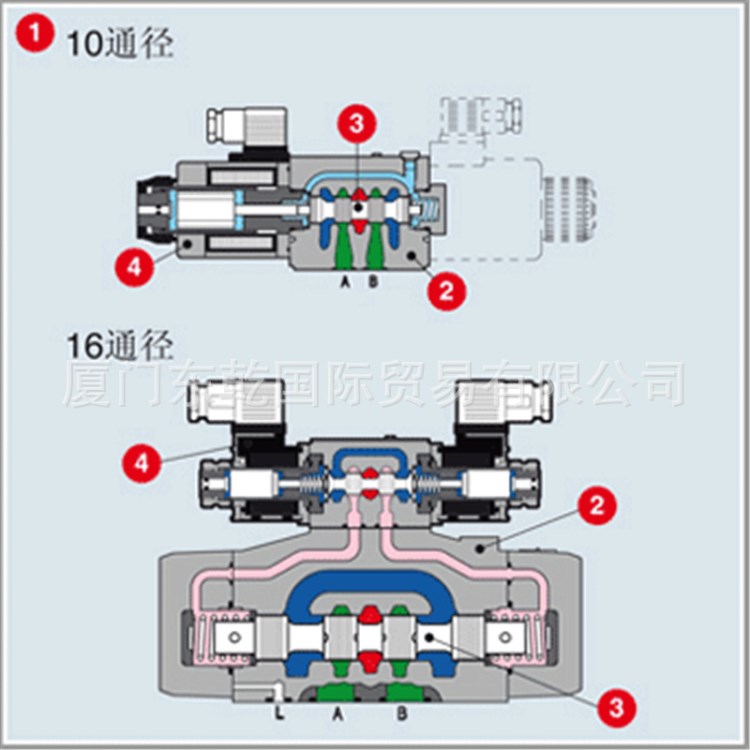 現(xiàn)貨批發(fā)ATOS阿托斯DHI-0713 23電磁換向閥原裝全新意大利