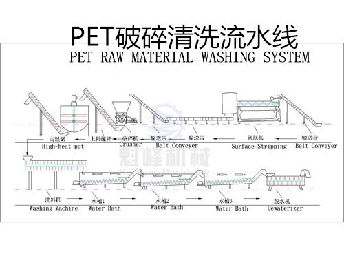 飲料瓶回收再生破碎清洗生產(chǎn)流水線設備 PET瓶片破碎清洗流水線