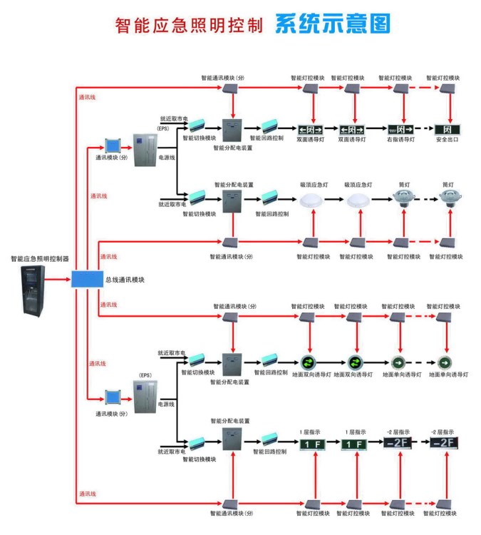 智能集中型eps应急电源及应急照明控制系统