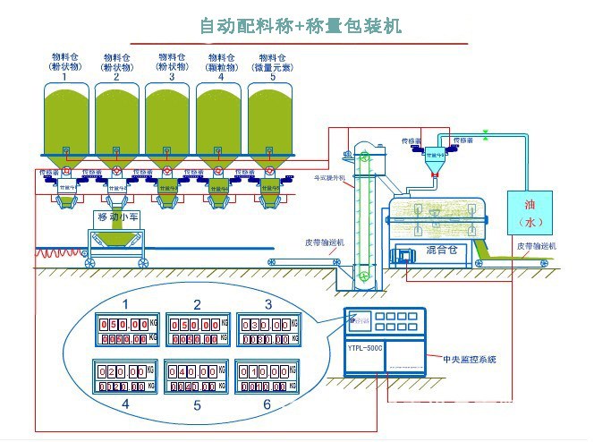 自動定量配料生產線，江西化肥計量配料秤，湖北飼料稱量配料系統(tǒng)