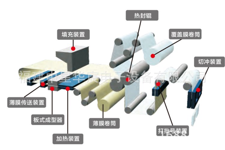 鋁塑泡罩包裝機(jī) 食品藥品 伺服控制系統(tǒng)方案(系統(tǒng)配套整機(jī)廠)