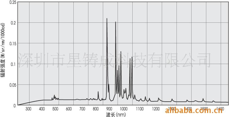 供應(yīng)超高壓短弧氙燈/汞氙燈/球形氙燈