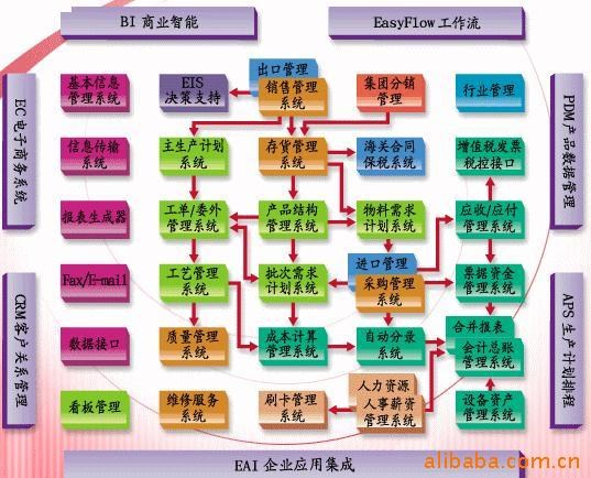 供应神州数码易飞ERP制造业管理软件