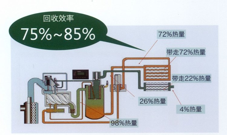 優(yōu)耐特斯余熱回收節(jié)能系統(tǒng) 空壓機(jī)余熱回收 螺桿空壓機(jī)余熱回收