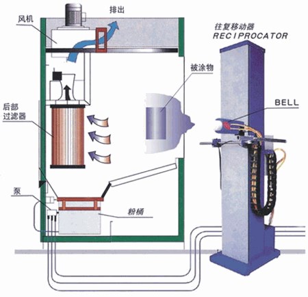 供應(yīng)惠州噴粉柜、粉體噴房