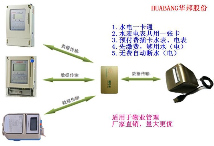 華邦水電一卡通預(yù)付費(fèi)智能插卡水表電表 適用于物業(yè)管理