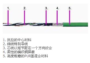 德國易格斯IGUS 測量系統(tǒng)電纜 特殊高柔性設計 高負載 阻燃 耐油