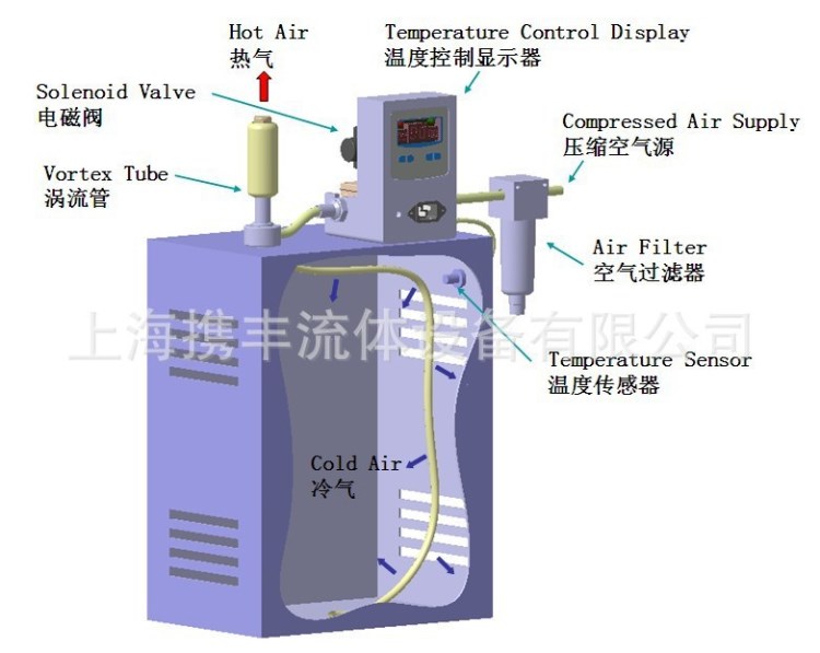 渦流管 機(jī)柜空調(diào) 機(jī)箱冷卻器 焊接冷卻 焊錫冷卻器 冷風(fēng)槍 冷卻管