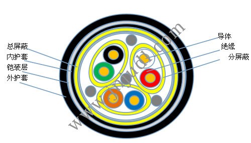 分屏加總屏蔽鋼帶鎧裝計算機電纜DJYPVP22 量大從優