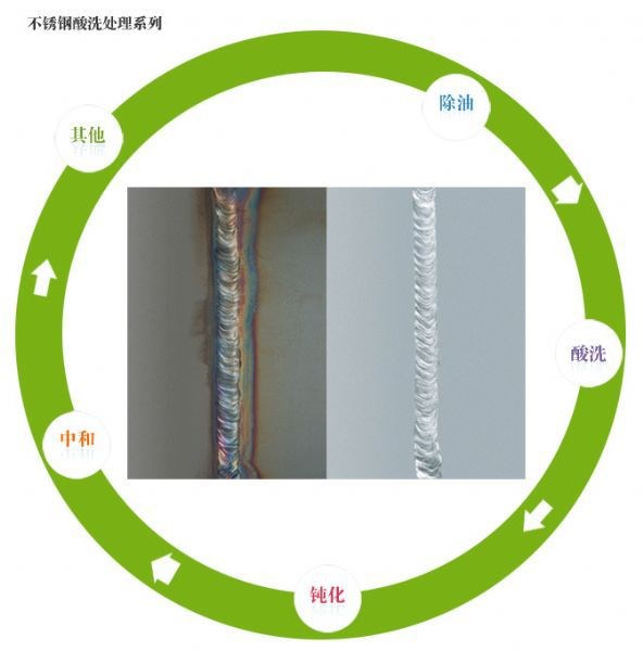 不銹鋼焊斑凈：除焊斑鈍化二合一、氧化皮清洗銀白色鈍化膜