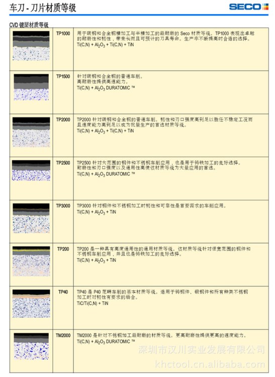 【量大从优】山高CVD 镀层材质车刀 SECO镀层耐磨性好车刀TP1000