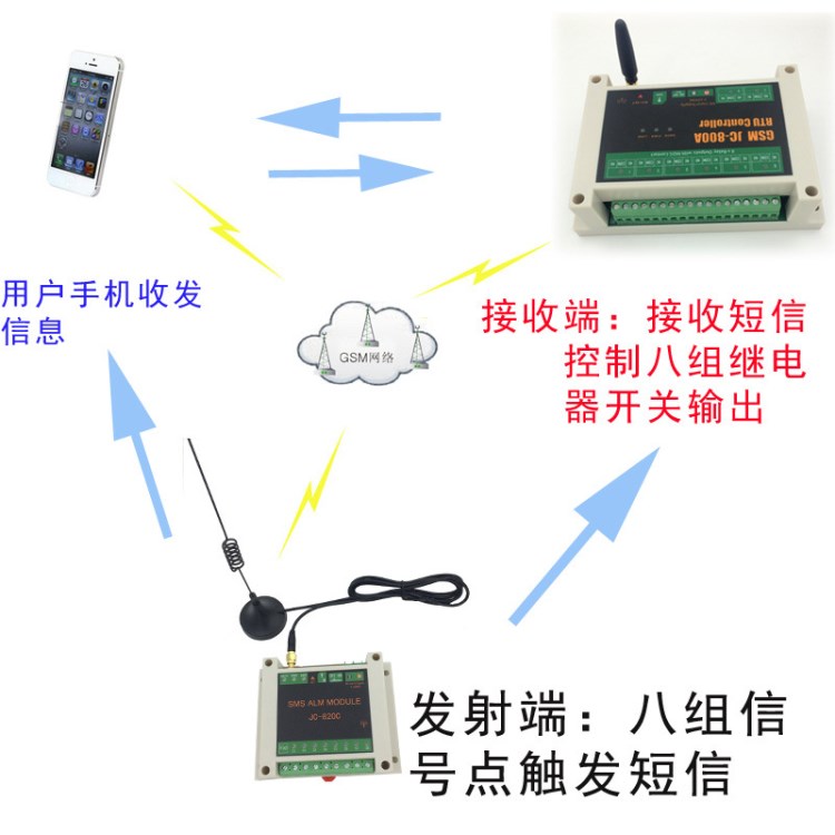 远程自动控制系统 可同时监控多路 同步手机短信电话报警　可定制