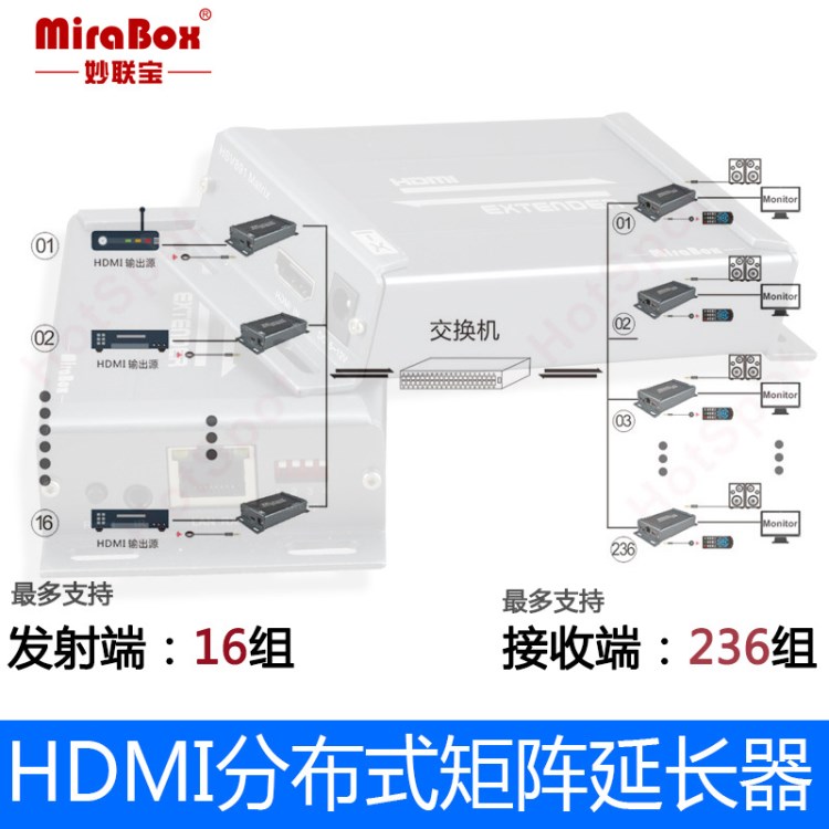 HDMI Matrix 矩陣切換器 分配器式延長器8進(jìn)8出 紅外回傳1080P