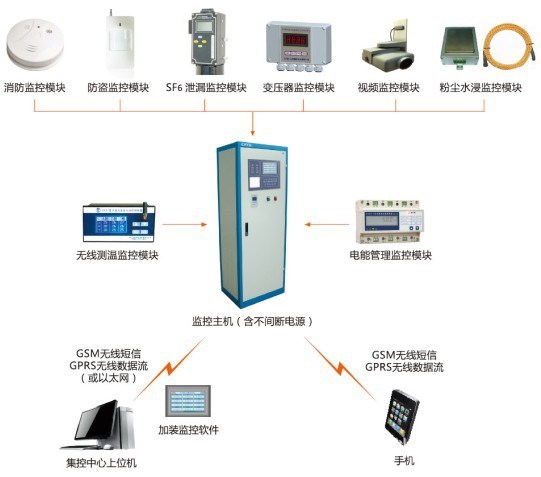 供應(yīng)CXYH電力用戶端（含小區(qū)配電）智能監(jiān)控系統(tǒng) 電力監(jiān)控系統(tǒng)